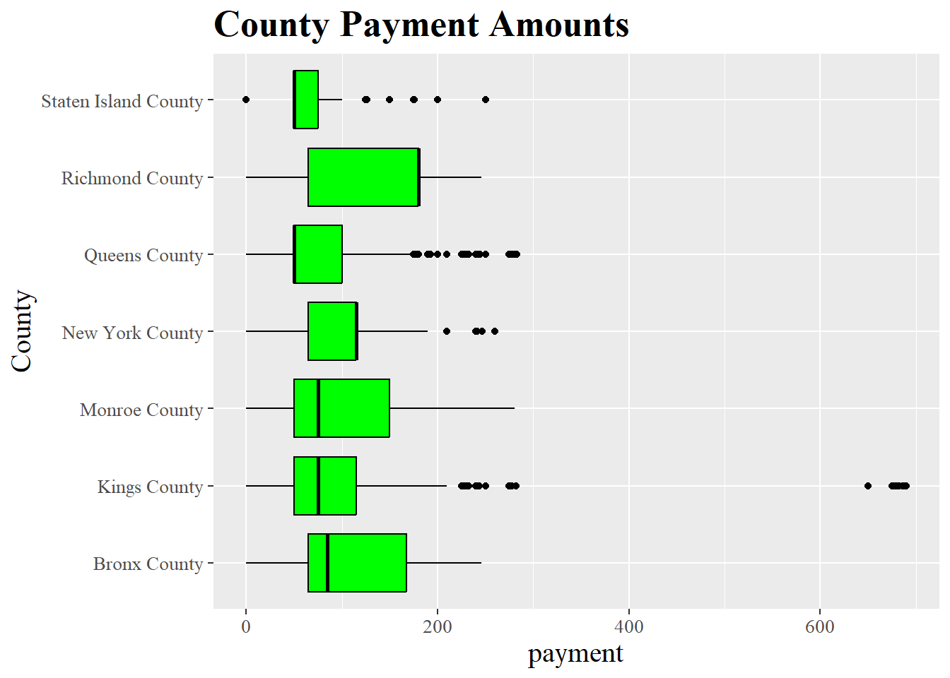Boxplot showing payment amount by county