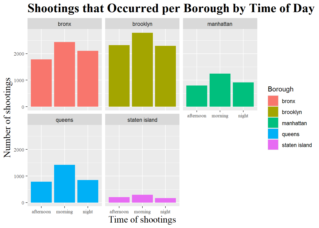 Bar graph showing shootings that occurred per borough by time of day in order to see it visually
