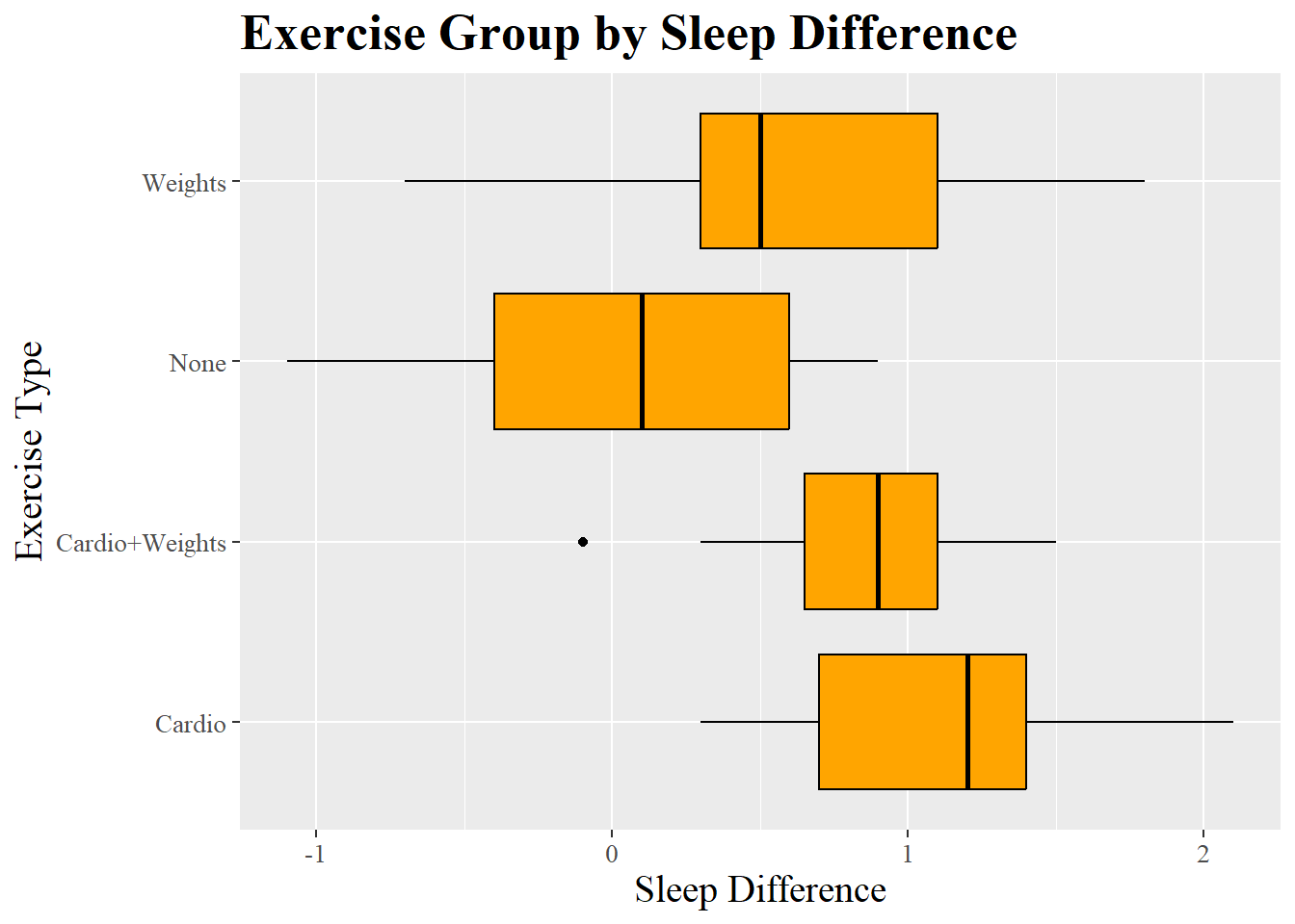 Boxplot showing exercise group by sleep difference in order to look at it visually