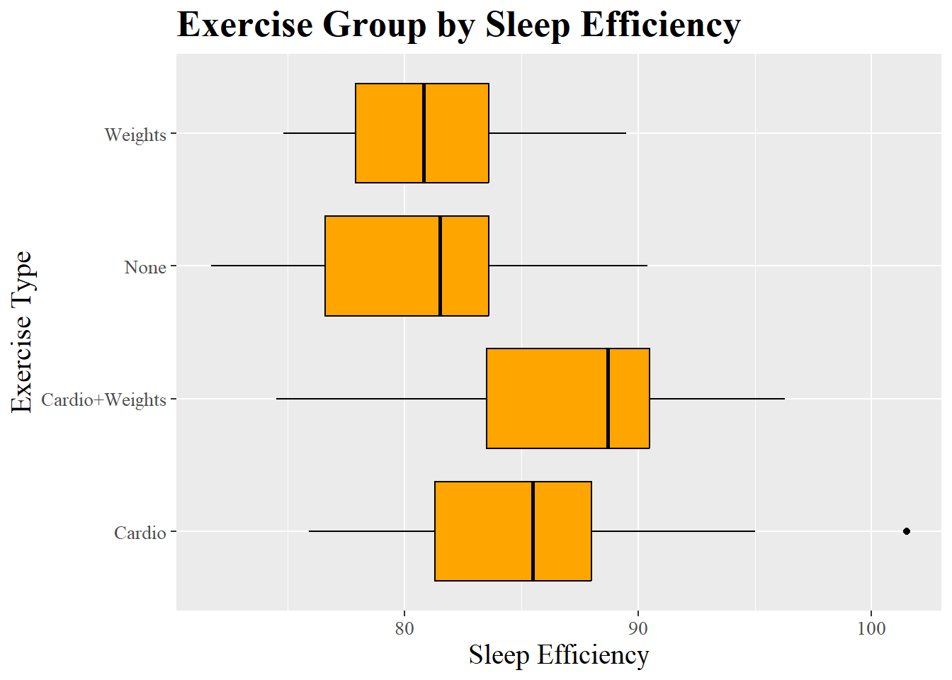 Boxplot showing sleep efficiency by exercise group in order to look at it visually