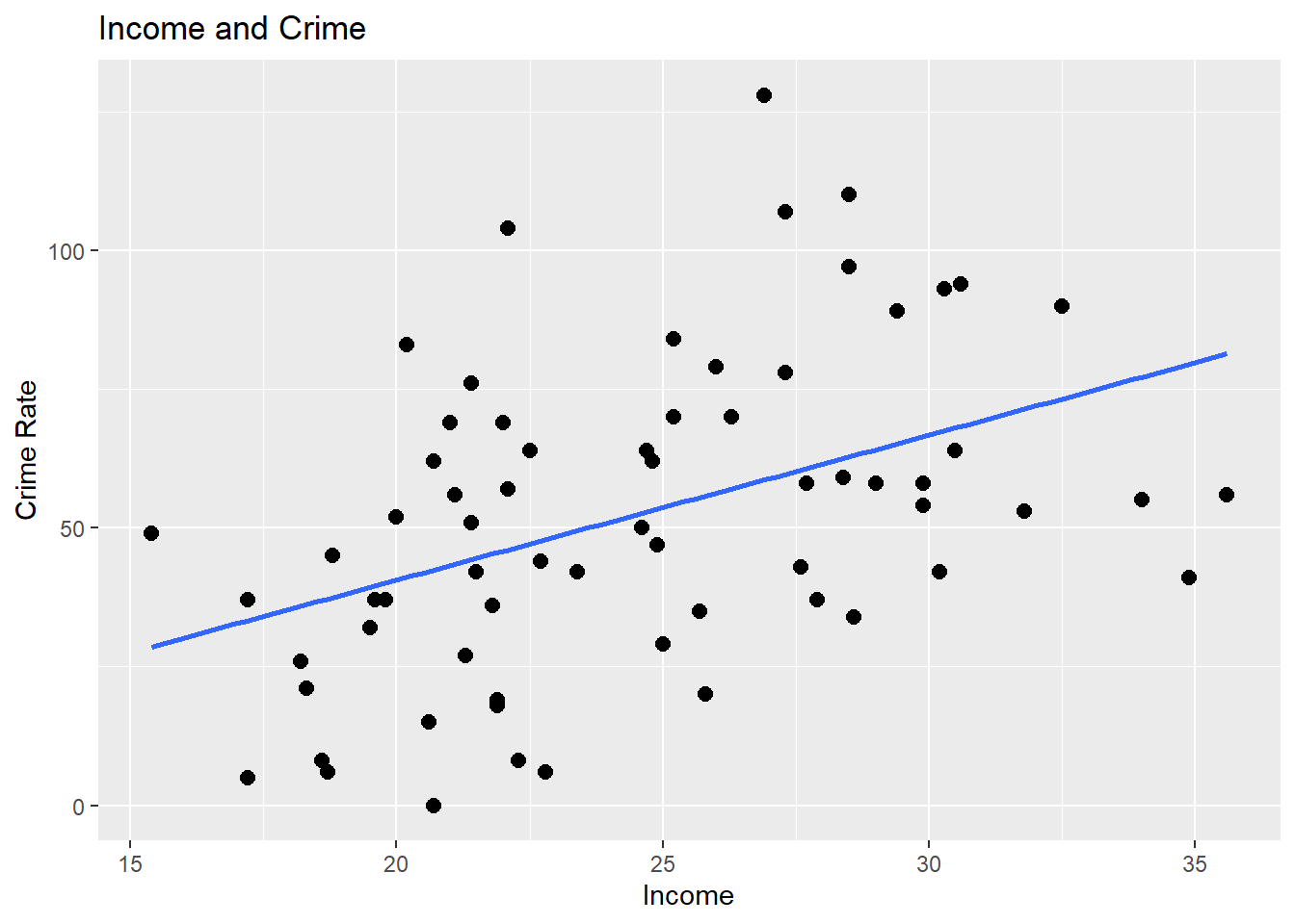 Plot graph showing income by crime since visualizing helps us see the trend