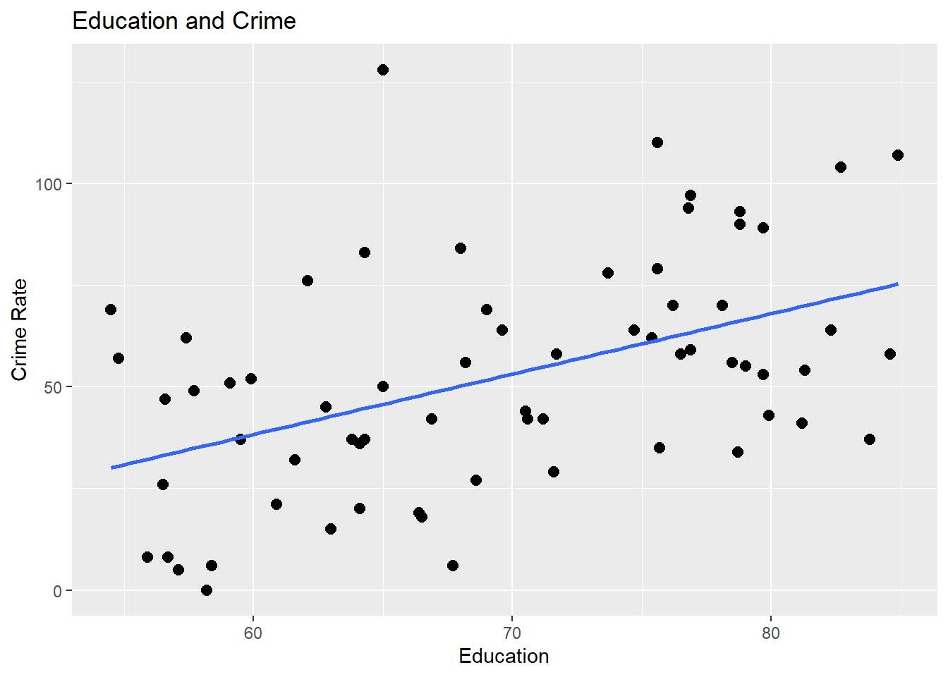 Plot graph showing education by crime since visualizing helps us see the trend