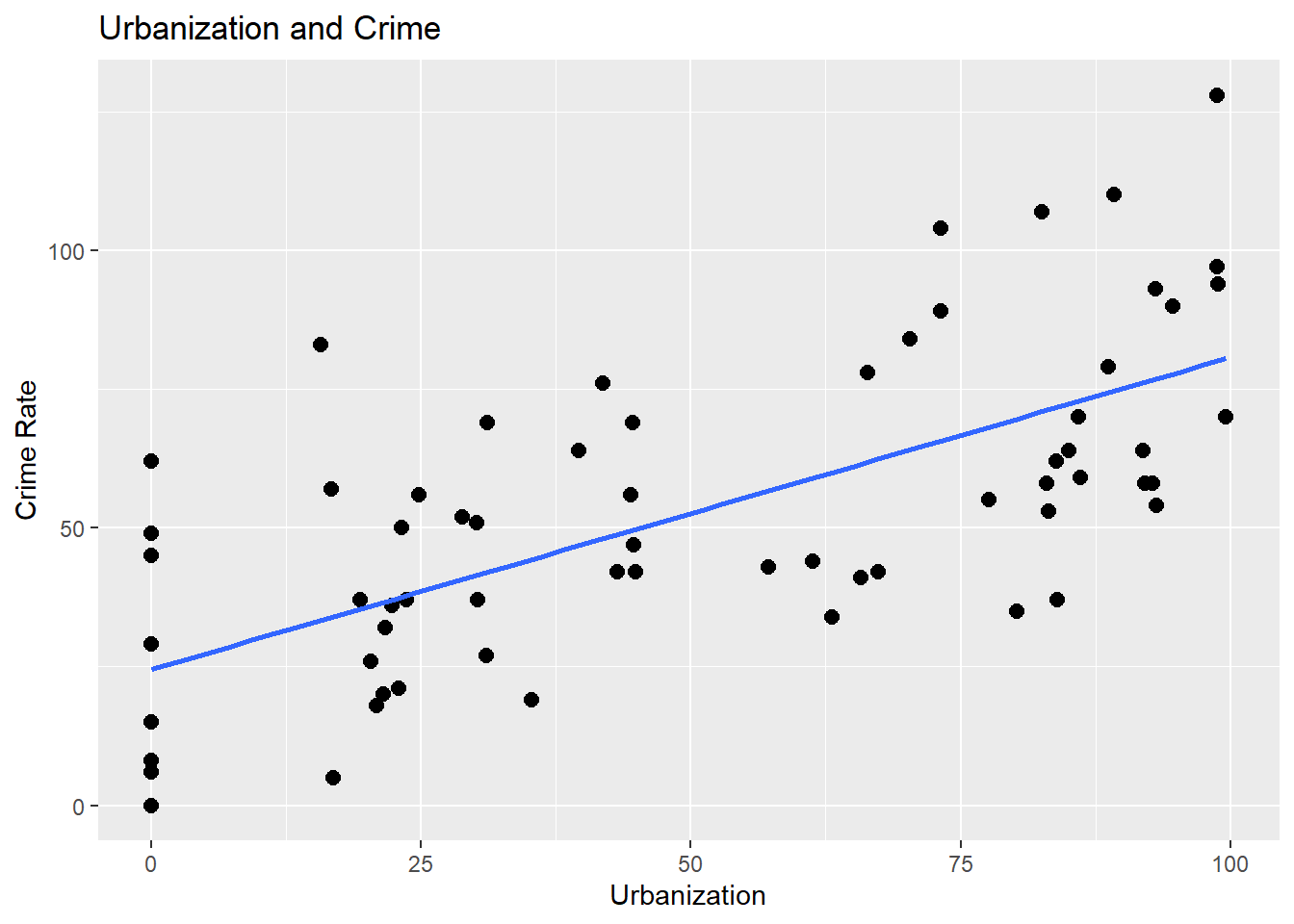 Graph plot showing urbainization by crime since visualizing helps us see the trend