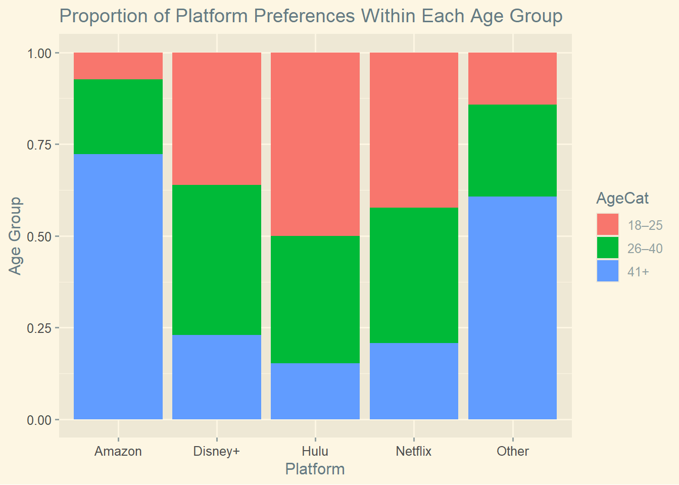 Plot graph showing platform preferences by each age group