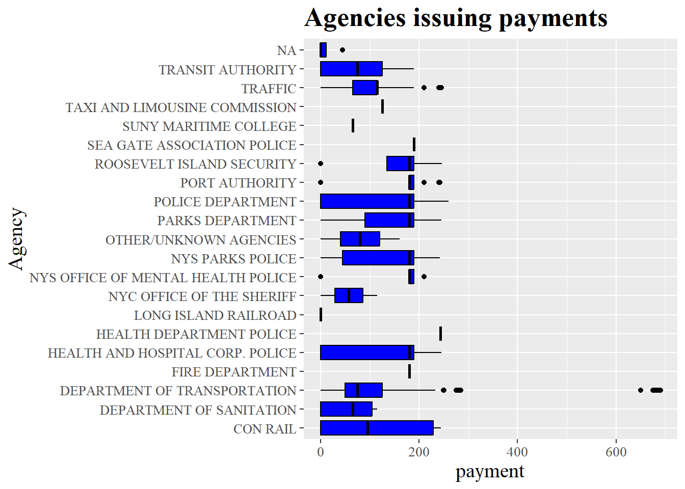 Boxplot showing issuing agency type by payment amount they give to people. Visualizing is helpful